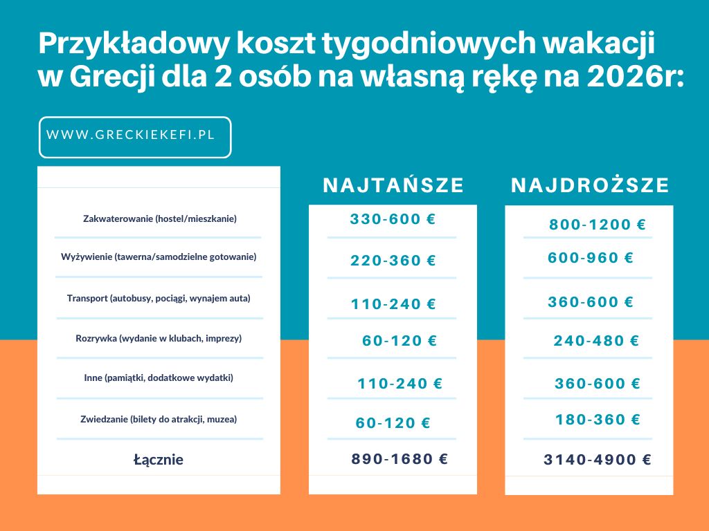 Wakacje w Grecji koszt 2026 - greckiekefi